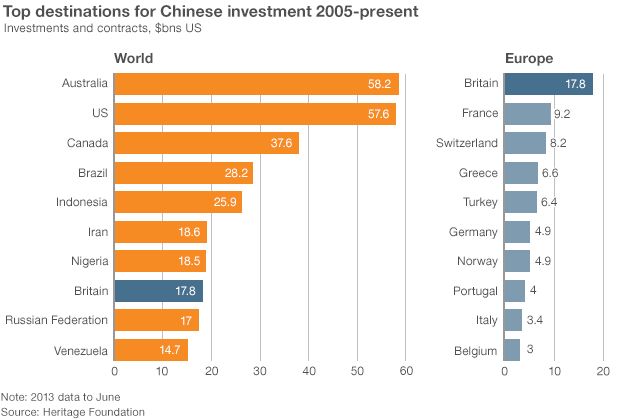Charts showing the top destinations for Chinese investment globally and in Europe