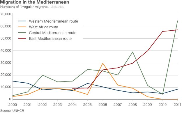 Numbers recorded using different Mediterranean migration routes