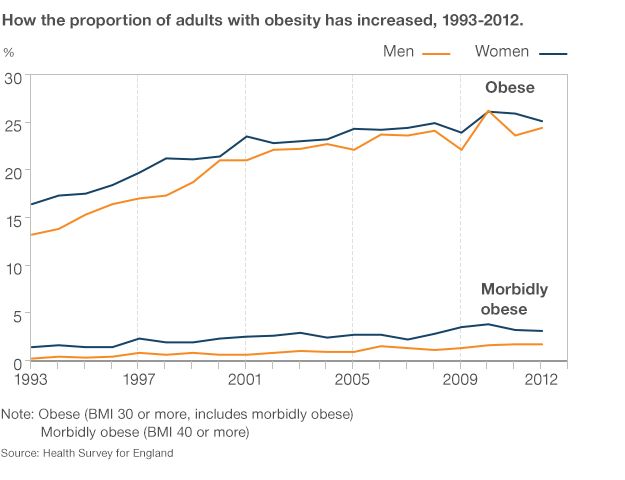 Chart showing rise in obesity and morbid obesity among adults