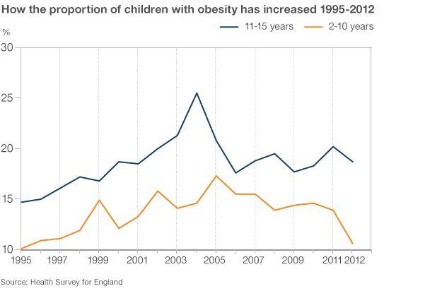 Chart showing rise in obesity among children