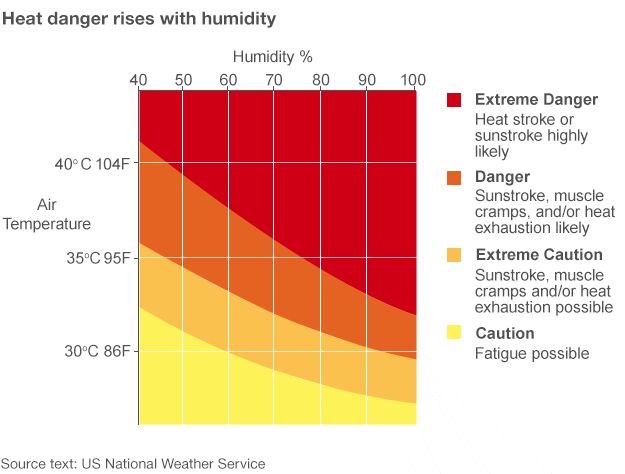 How heat danger rises with humidity