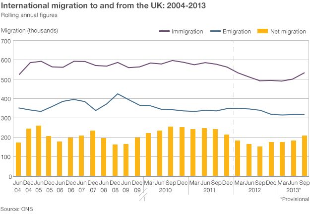Chart showing migration figures 2004-13