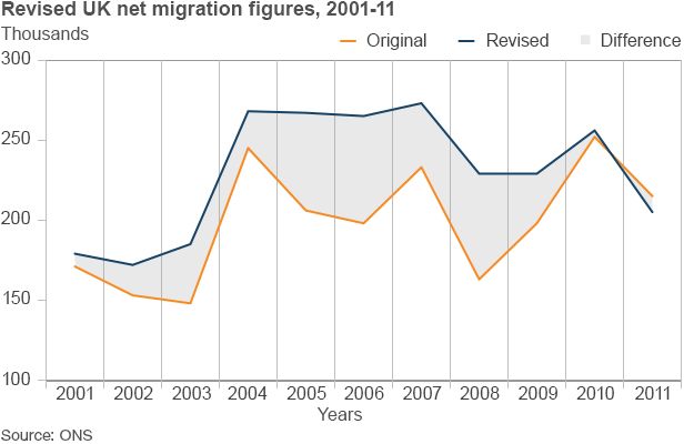 Chart showing revised net migration statistics 2001-11