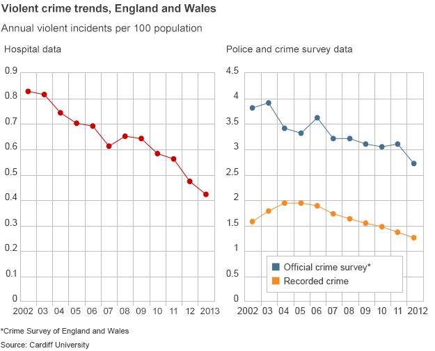 Data from the Cardiff University study on violent crime, showing a drop in hospital visits