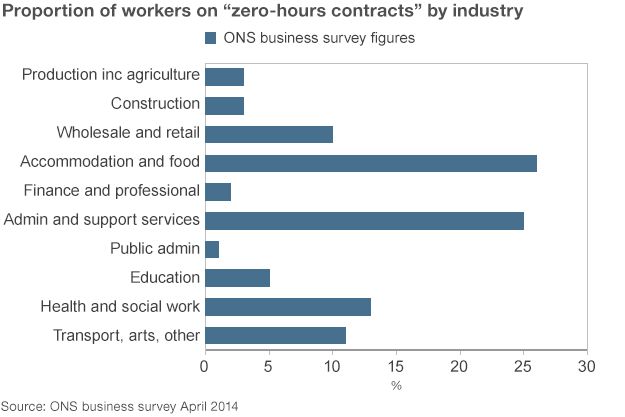 Chart showing which industries employ most zero hours workers