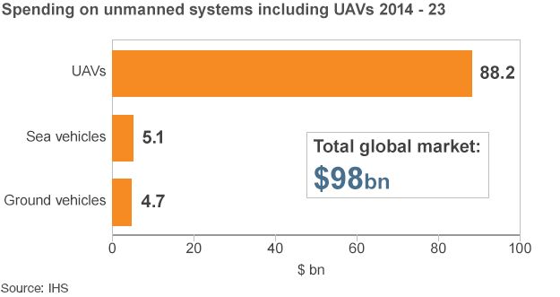 Unmanned systems spending, 2014-2023
