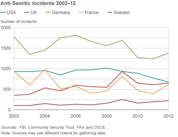 Graph showing levels of anti-Semitic incidents 2002-12