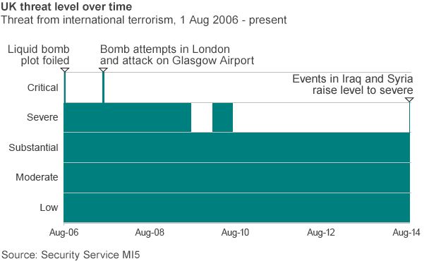 A graph of the UK threat level over time