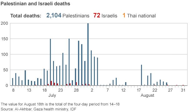Chart showing the Gaza death toll