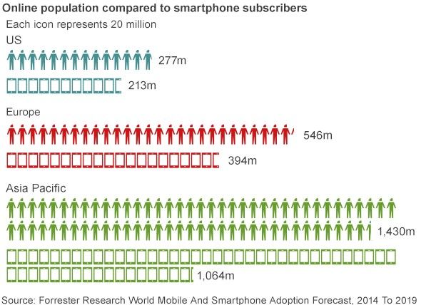 Online population compared to smartphone subscribers