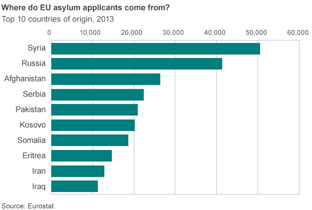 Asylum applicants' origins, 2013
