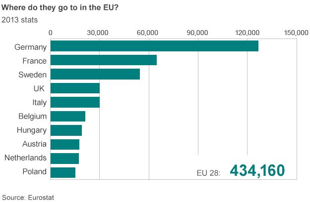 Where asylum seekers go in EU, 2013