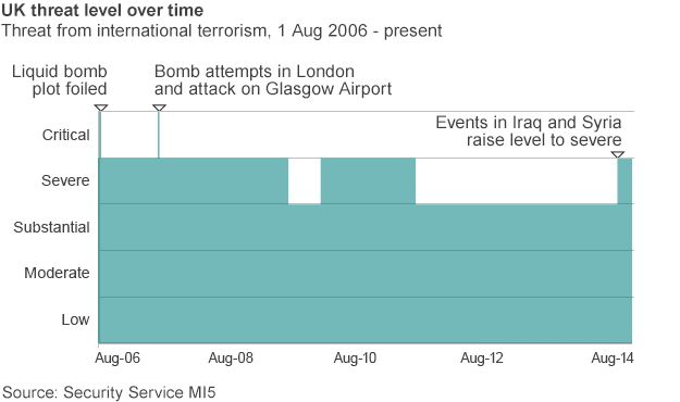 The threat level explained over time