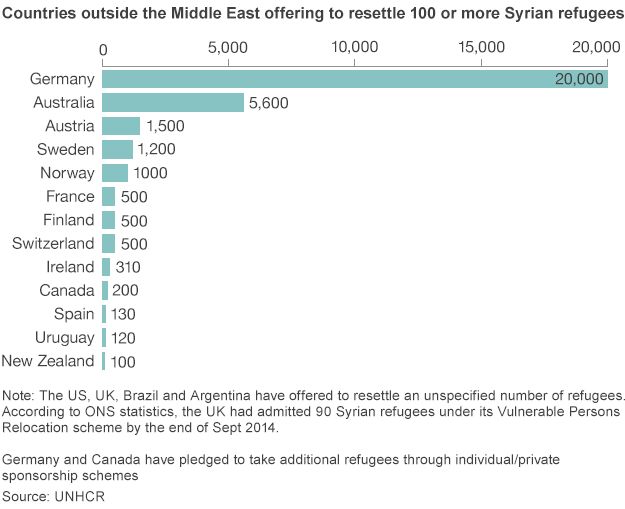 Chart showing countries outside the ME offering to resettle 100 or more Syrian refugees