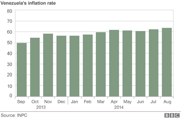 Venezuela's inflation rate