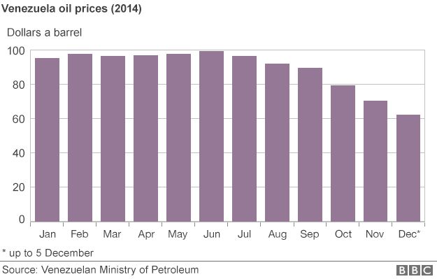 Venezuela oil prices