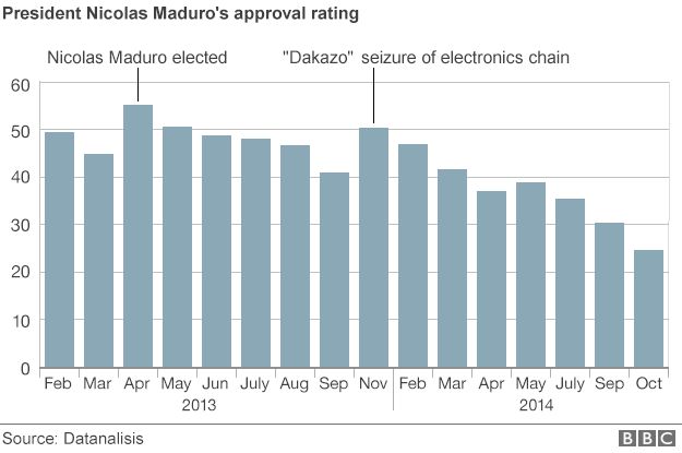 Nicolas Maduro's approval rating