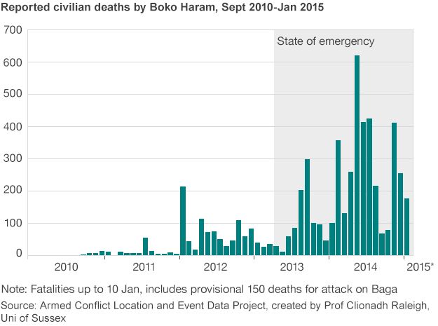 Graph showing number of civilians killed in Boko Haram attacks since 2010