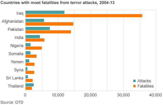 Graphic showing countries where most terrorist attacks take place