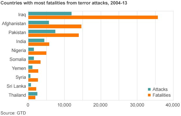 Are most victims of terrorism Muslim? - BBC News