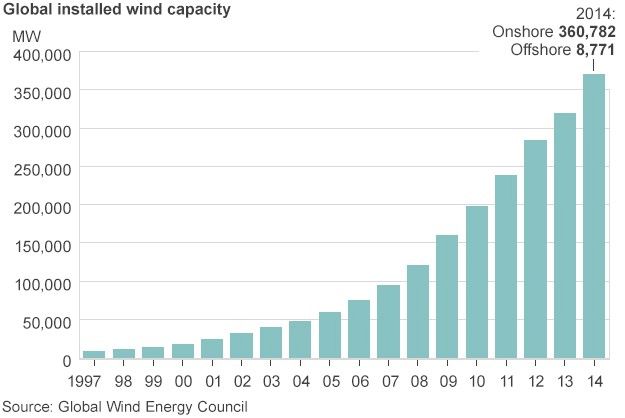 Global installed wind capacity