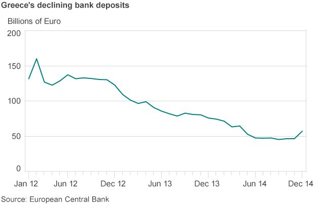 Chart showing declining Greek bank deposits