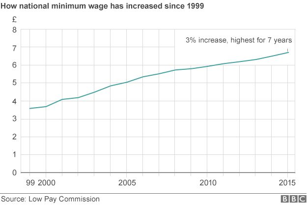 National minimum wage to rise by 20p an hour to £6.70 - BBC News