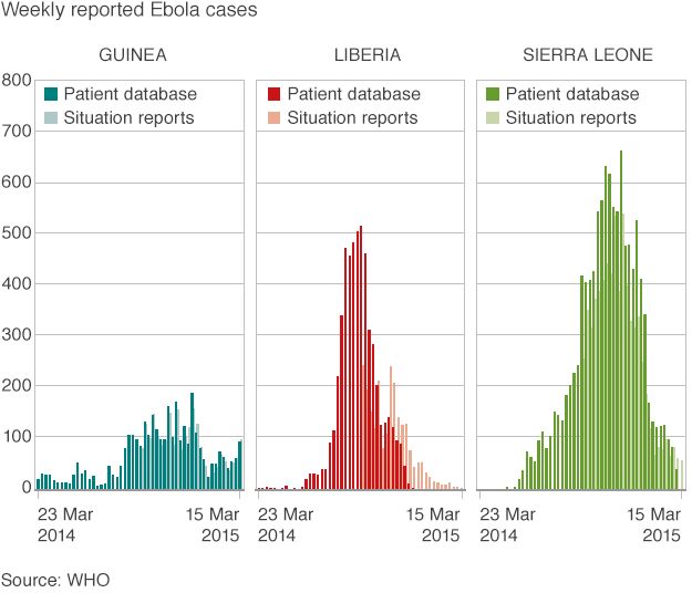 Weekly Reported Ebola cases