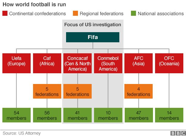 Fifa organisation chart