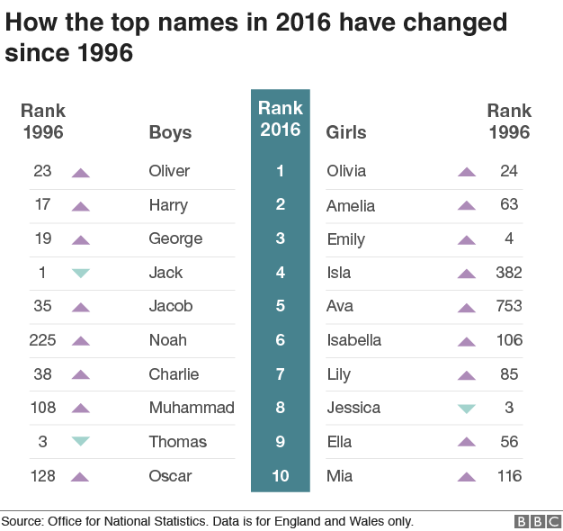 Chart showing change in popularity of names