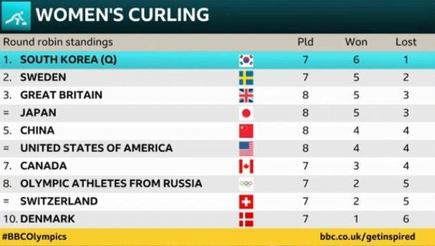 Winter Olympics: GB Curling Teams Record Big Wins To Move Closer To ...