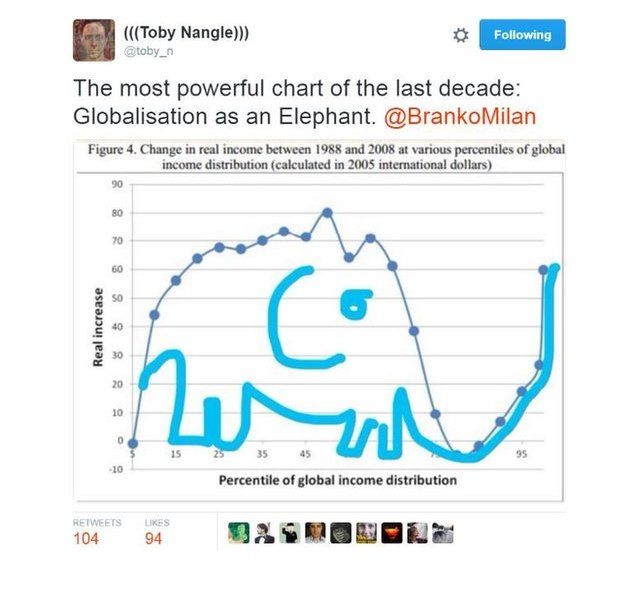 Elephant chart tweet