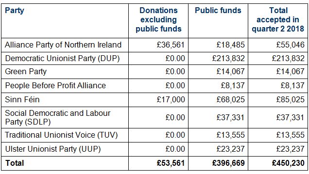 Almost £400,000 was donated through public funds while £50,000 was made by individuals and private companies
