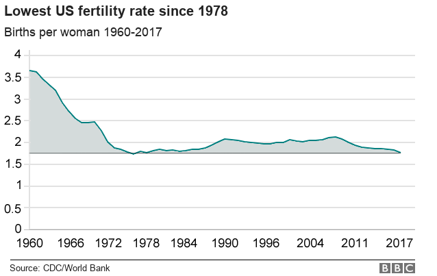 graph showing fertility rate dropping from 3.5 per woman in 1960 to 1.76 per woman in 2017 - the lowest since 1987