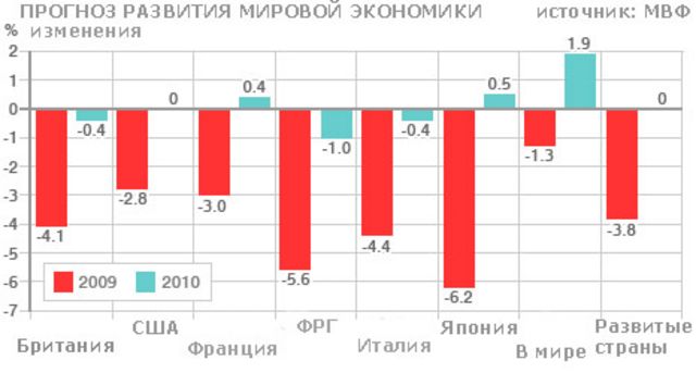 Прогноз МВФ