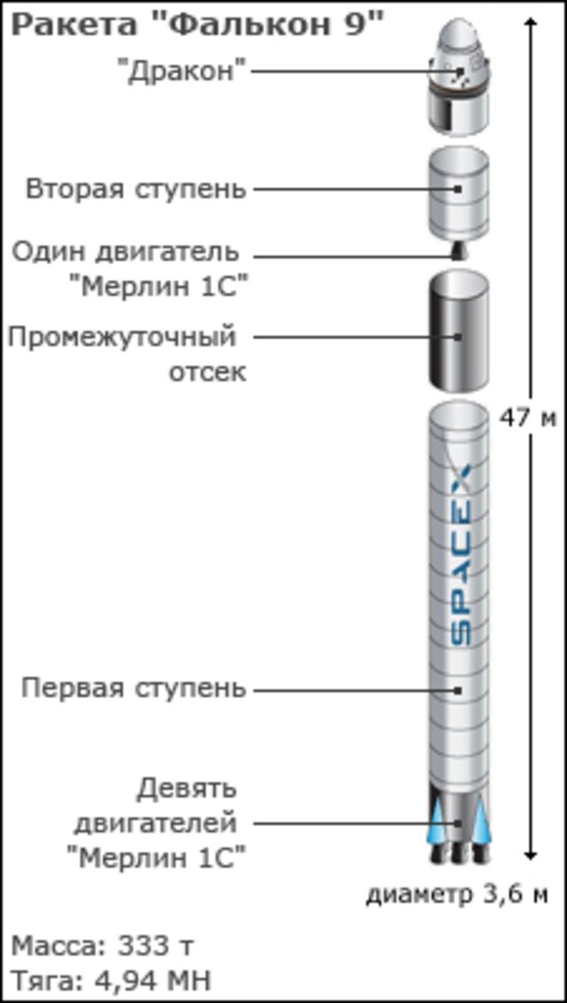 Фалькон от чего. Фалькон 9 схема.