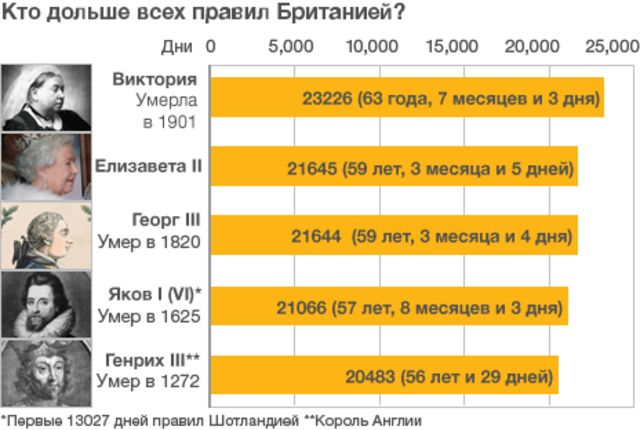 Елизавета II обошла Георга III по времени царствования - BBC News Русская  служба