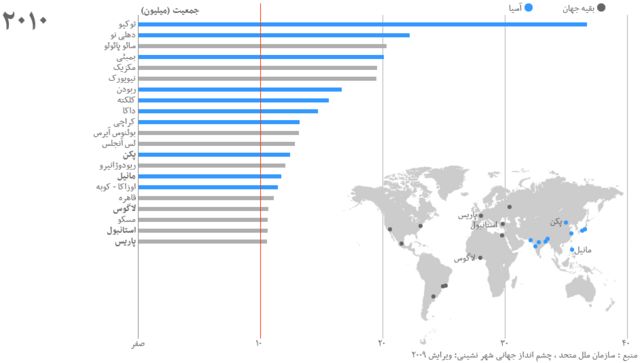 نقشه آسیا پیشتاز در رشد کلان شهرها Bbc News فارسی
