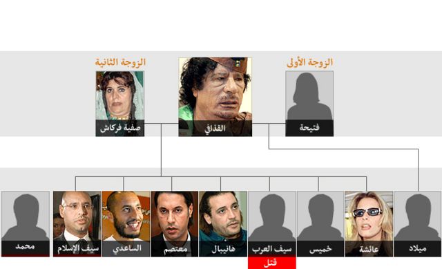 شجرة عائلة معمر القذافي Bbc News عربي