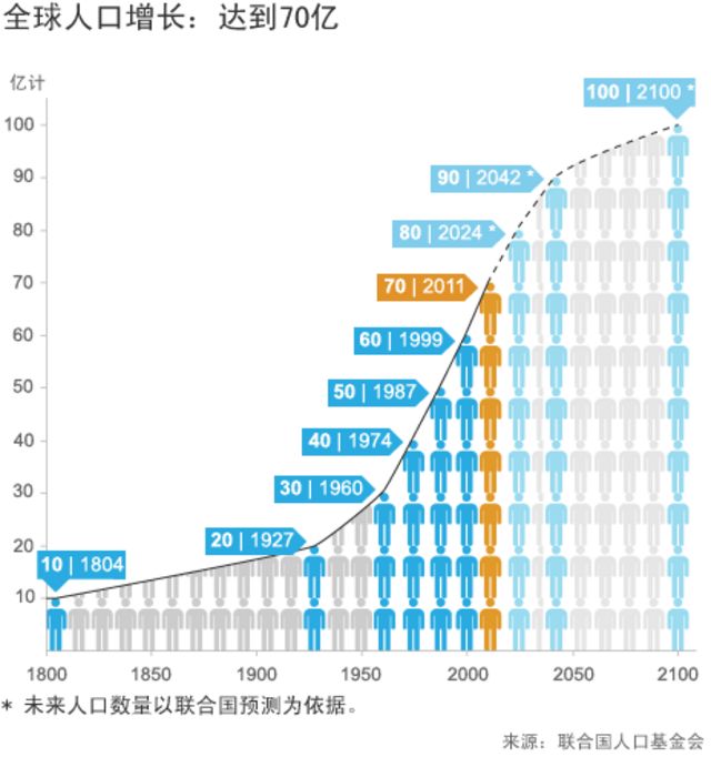 图表资料 世界人口将达到70亿 c News 中文