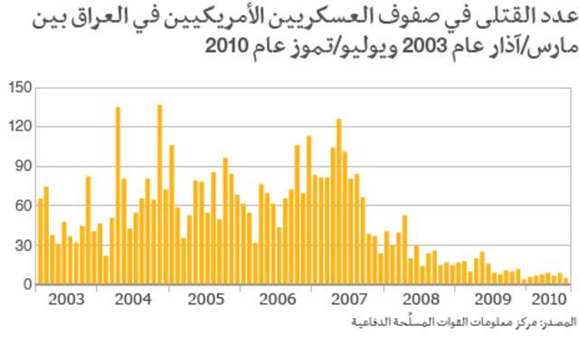 عدد القتلى في صفوف الجيش الأمريكي خلال العملية العسكرية في العراق