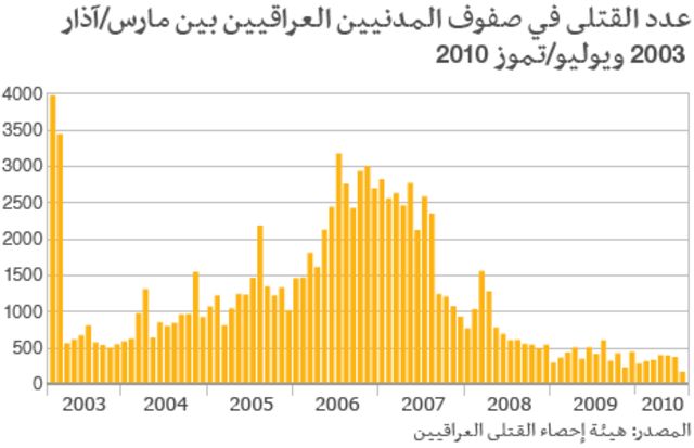 عدد القتلى في صفوف المدنيين العراقيين، حسب الشهر، وفقا لأرقام "هيئة إحصاء القتلى العراقيين