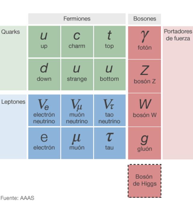 El modelo estándar y el bosón de Higgs