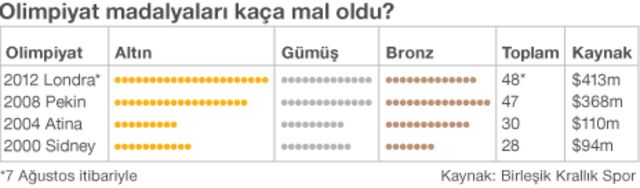 Britanya 48 Madalyayi Nasil Kazandi Bbc News Turkce