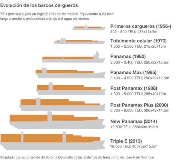 Evolución de buques portacontenedores