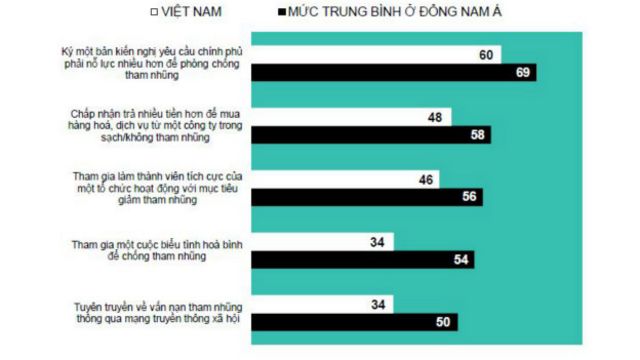 Mức độ sẵn sàng tham gia vào phòng, chống tham nhũng.