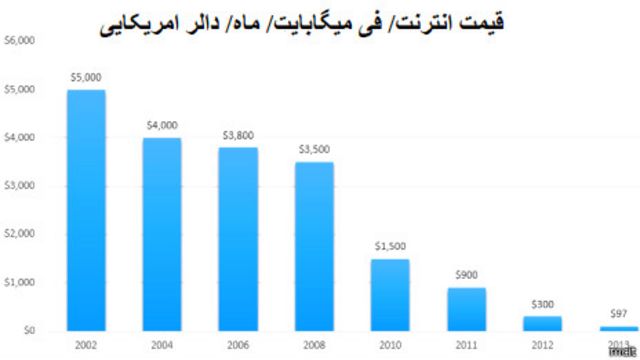 کاهش سی درصدی قیمت اینترنت در افغانستان Bbc News فارسی