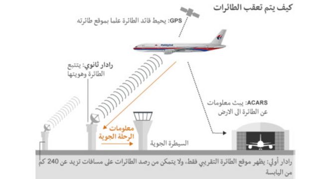 حاضر غير ملائم مطوي  الطائرة الماليزية: كيف يمكن تتتَبع طائرة مختفية؟ - BBC News عربي