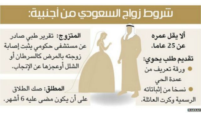 Pria Saudi dibatasi dalam menikahi wanita asing BBC News 