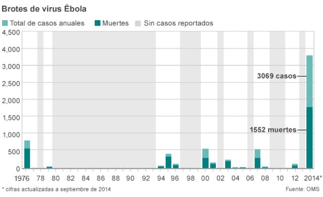 víctimas del ébola
